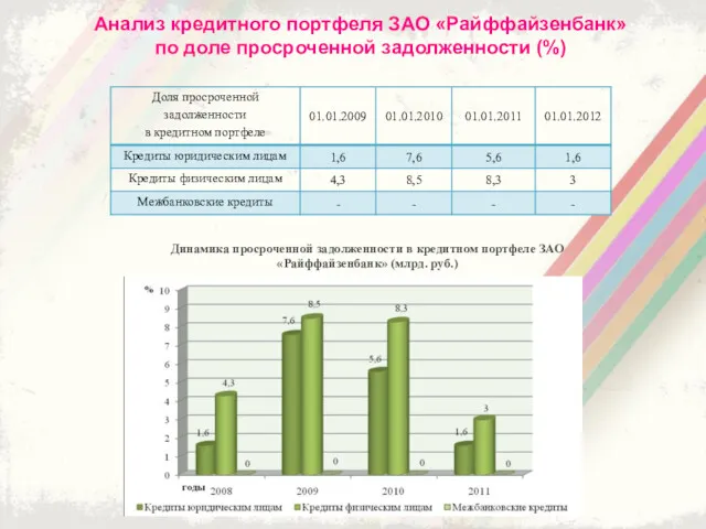 Анализ кредитного портфеля ЗАО «Райффайзенбанк» по доле просроченной задолженности (%)