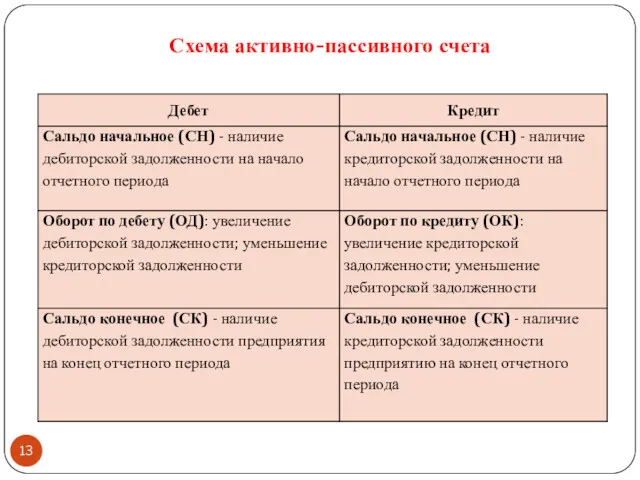 Схема активно-пассивного счета