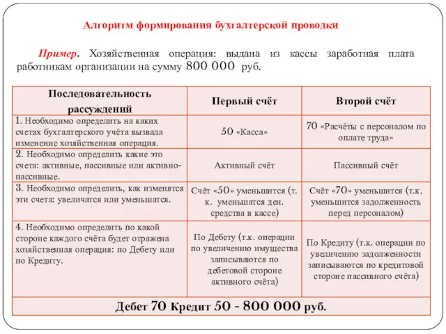 Пример. Хозяйственная операция: выдана из кассы заработная плата работникам организации