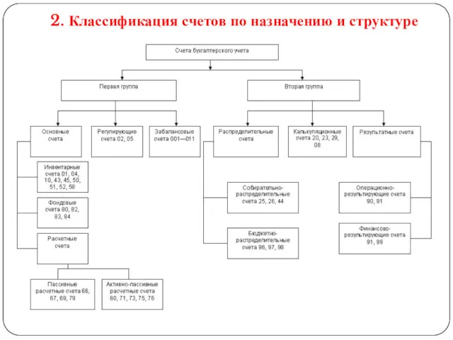 2. Классификация счетов по назначению и структуре