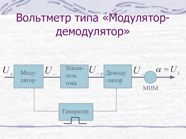 Вольтметр типа «Модулятор-демодулятор» Моду-лятор Усили-тель тока Демоду-лятор Генератор МИМ