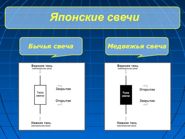 Японские свечи Бычья свеча Медвежья свеча