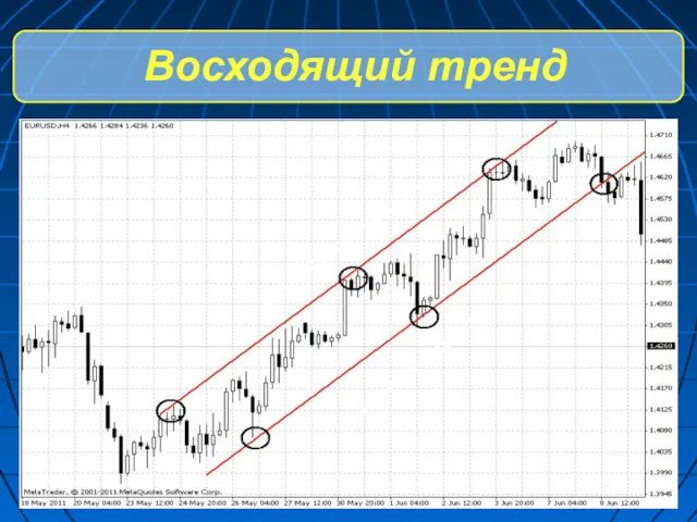 Восходящий тренд линия сопротивления линия поддержки