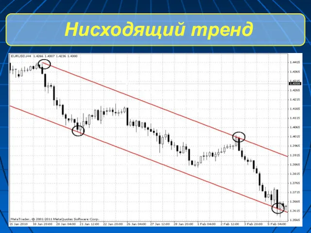 Нисходящий тренд линия сопротивления линия поддержки линия сопротивления линия поддержки