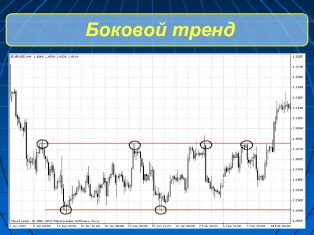 Боковой тренд линия сопротивления линия поддержки линия сопротивления линия поддержки линия сопротивления линия поддержки