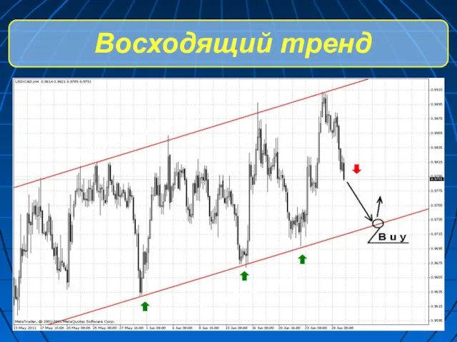 Восходящий тренд линия сопротивления линия поддержки линия сопротивления линия поддержки линия сопротивления линия