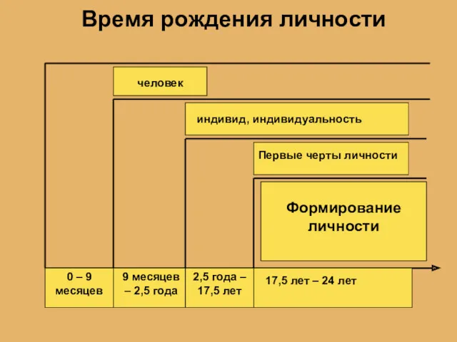 Время рождения личности 2,5 года – 17,5 лет 0 – 9 месяцев 9