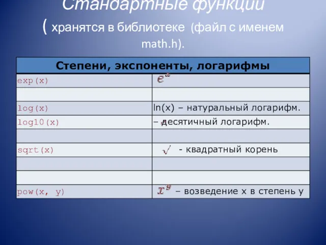 Стандартные функции ( хранятся в библиотеке (файл с именем math.h).