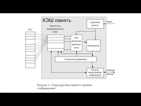 Рисунок 1 − Структура Кэш-памяти с прямым отображением