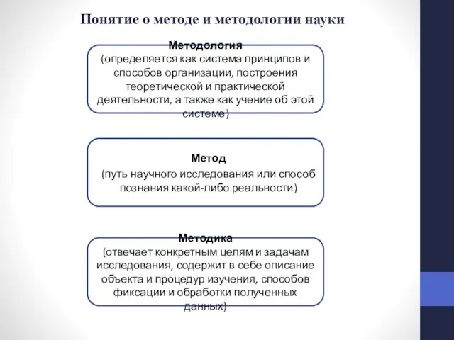 Понятие о методе и методологии науки Методология (определяется как система