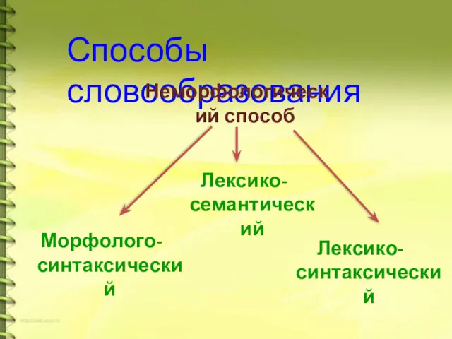 Способы словообразования Неморфологический способ Морфолого-синтаксический Лексико-семантический Лексико-синтаксический