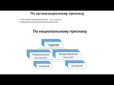 По организационному признаку По национальному признаку плановый /организованный (сеть турфирм) самодеятельный /неорганизованный/