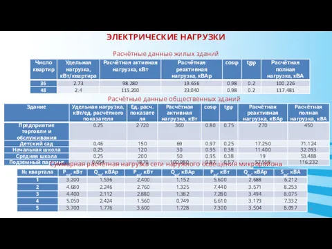 Расчётные данные жилых зданий ЭЛЕКТРИЧЕСКИЕ НАГРУЗКИ Расчётные данные общественных зданий
