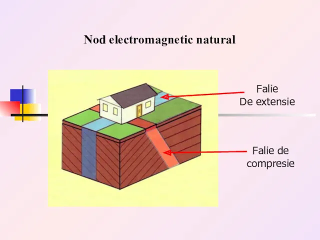Nod electromagnetic natural Falie De extensie Falie de compresie