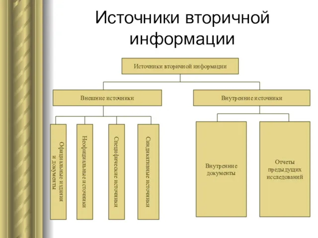 Источники вторичной информации Источники вторичной информации Внешние источники Внутренние источники