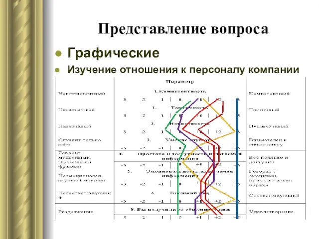 Представление вопроса Графические Изучение отношения к персоналу компании