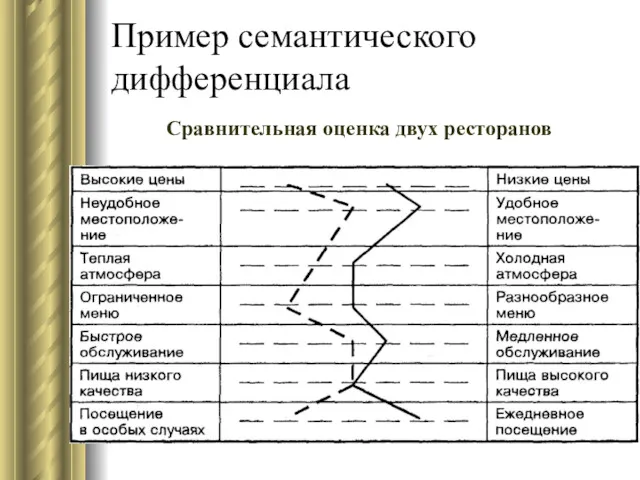 Пример семантического дифференциала Сравнительная оценка двух ресторанов