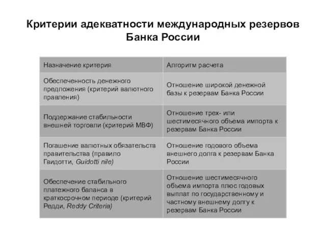 Критерии адекватности международных резервов Банка России