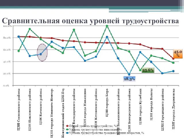 Сравнительная оценка уровней трудоустройства