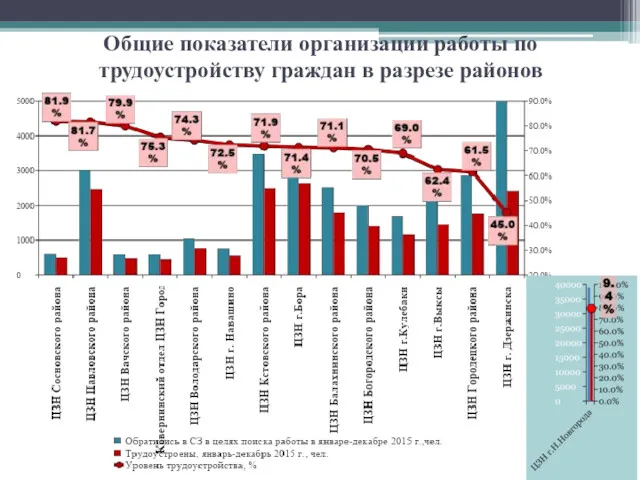 Общие показатели организации работы по трудоустройству граждан в разрезе районов