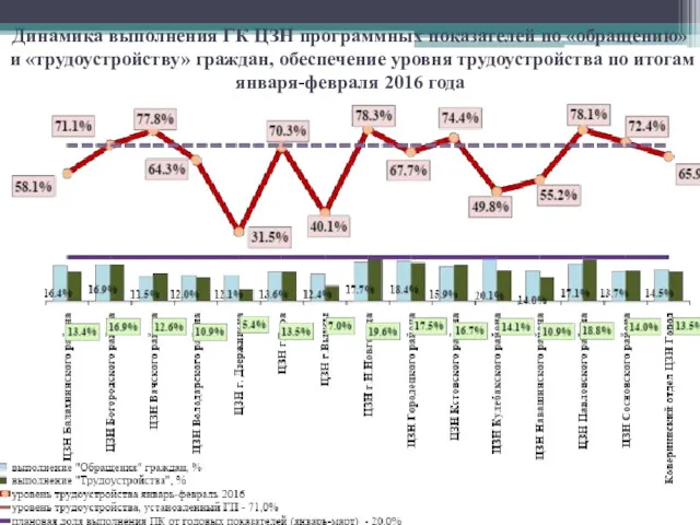 Динамика выполнения ГК ЦЗН программных показателей по «обращению» и «трудоустройству»