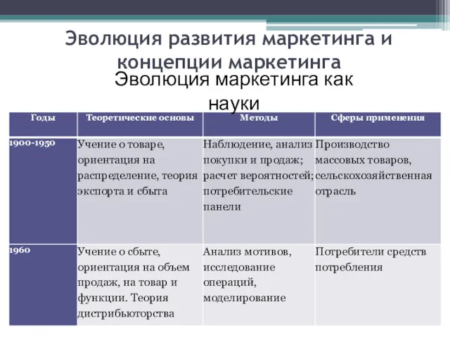 Эволюция развития маркетинга и концепции маркетинга Эволюция маркетинга как науки