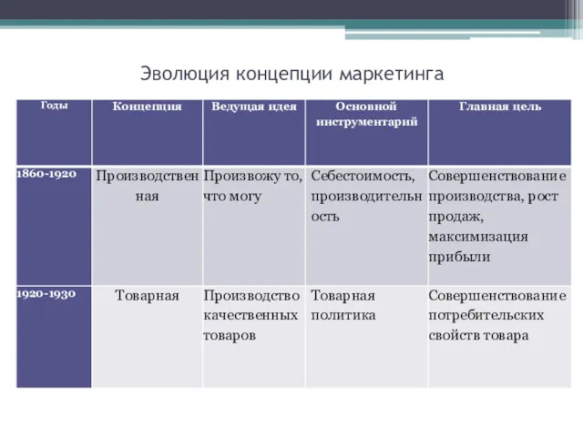 Эволюция концепции маркетинга