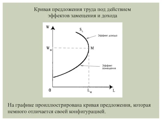 На графике проиллюстрирована кривая предложения, которая немного отличается своей конфигурацией.