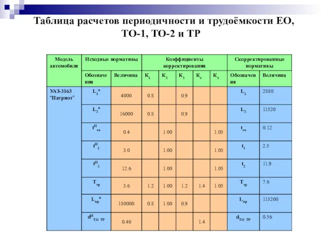 Таблица расчетов периодичности и трудоёмкости ЕО, ТО-1, ТО-2 и ТР