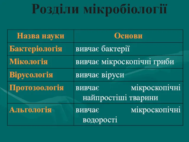 Розділи мікробіології