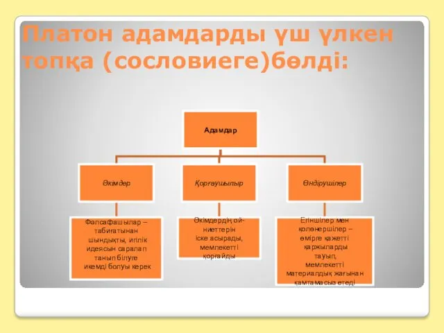 Платон адамдарды үш үлкен топқа (сословиеге)бөлді: