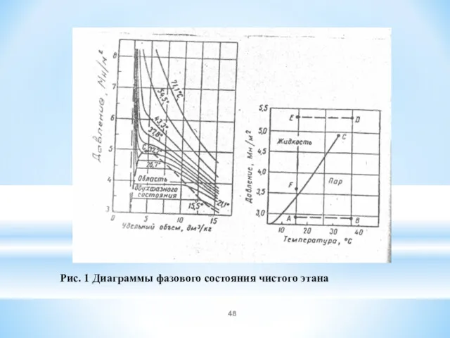 Рис. 1 Диаграммы фазового состояния чистого этана