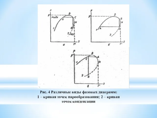 Рис. 4 Различные виды фазовых диаграмм: 1 – кривая точек парообразования; 2 – кривая точек конденсации