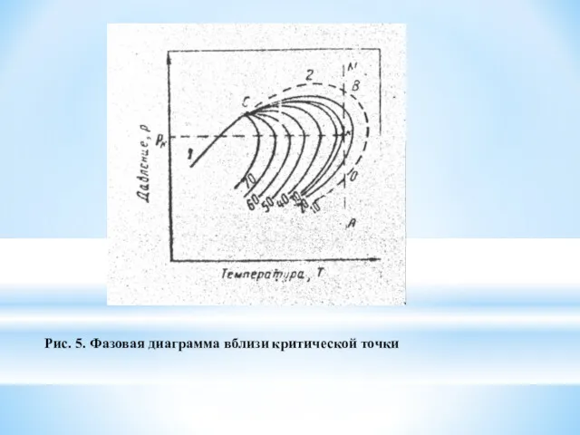 Рис. 5. Фазовая диаграмма вблизи критической точки