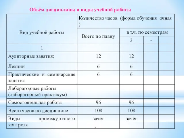 Объём дисциплины и виды учебной работы