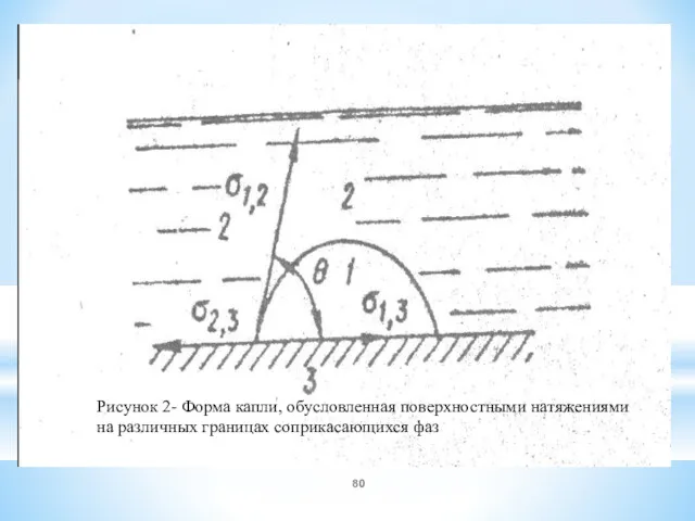 Рисунок 2- Форма капли, обусловленная поверхностными натяжениями на различных границах соприкасающихся фаз