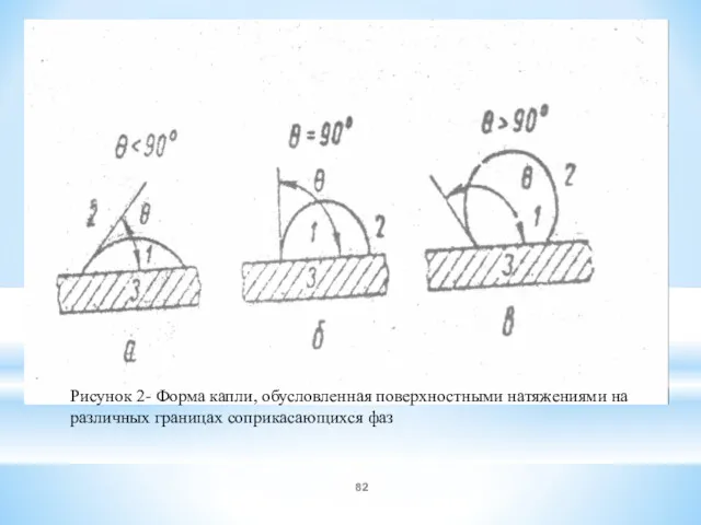 Рисунок 2- Форма капли, обусловленная поверхностными натяжениями на различных границах соприкасающихся фаз