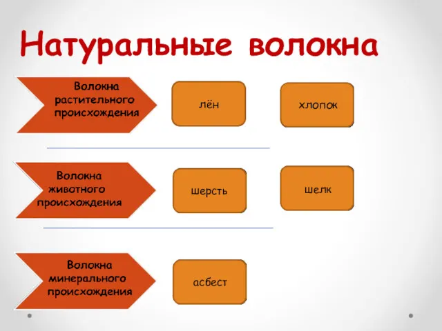 Натуральные волокна лён хлопок шерсть шелк асбест