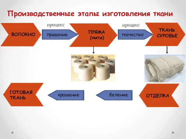 Производственные этапы изготовления ткани ВОЛОКНО ПРЯЖА (нити) ТКАНЬ СУРОВЬЕ прядение