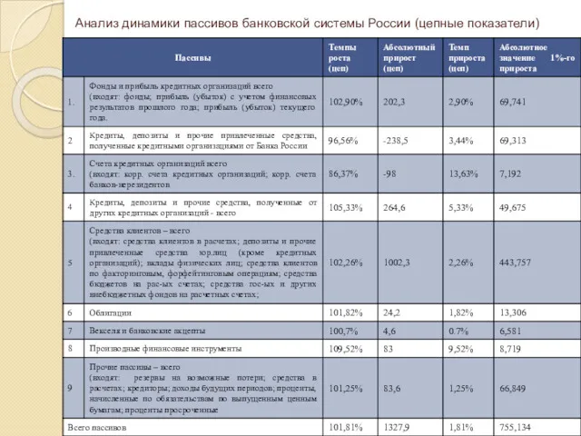 Анализ динамики пассивов банковской системы России (цепные показатели)
