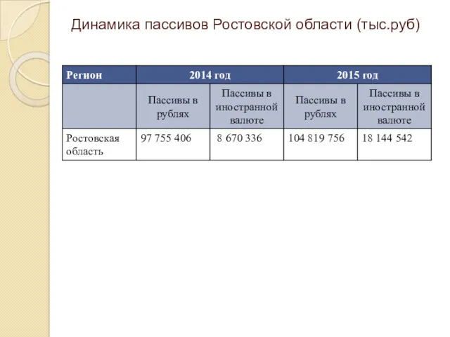 Динамика пассивов Ростовской области (тыс.руб)