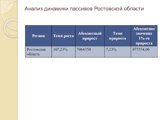 Анализ динамики пассивов Ростовской области