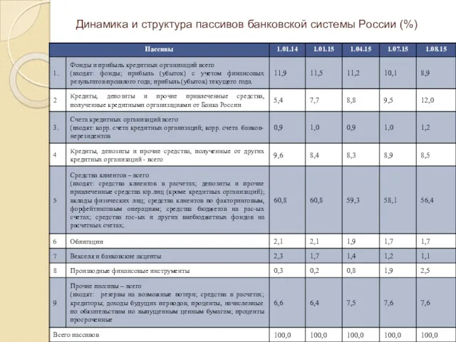 Динамика и структура пассивов банковской системы России (%)
