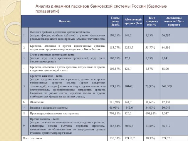 Анализ динамики пассивов банковской системы России (базисные показатели)