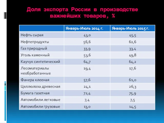 Доля экспорта России в производстве важнейших товаров, %