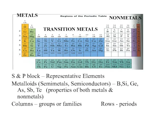 S & P block – Representative Elements Metalloids (Semimetals, Semiconductors)