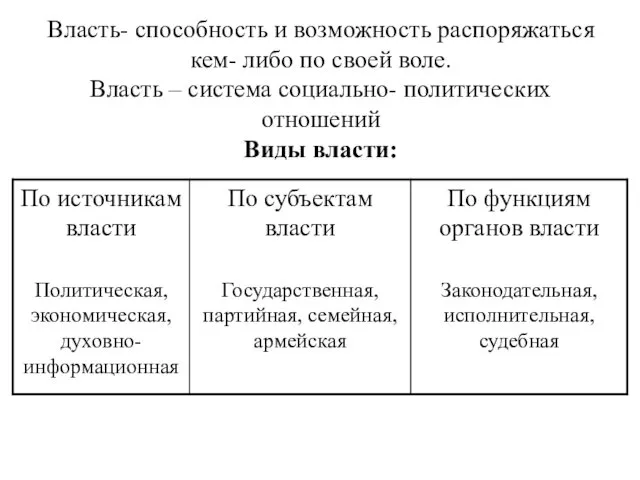 Власть- способность и возможность распоряжаться кем- либо по своей воле.