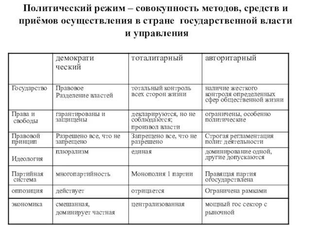 Политический режим – совокупность методов, средств и приёмов осуществления в стране государственной власти и управления