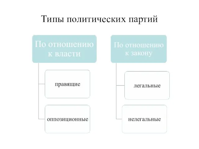 Типы политических партий