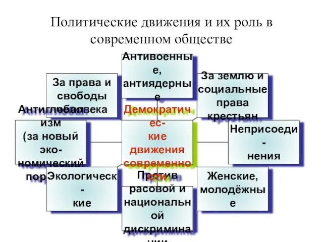 Политические движения и их роль в современном обществе